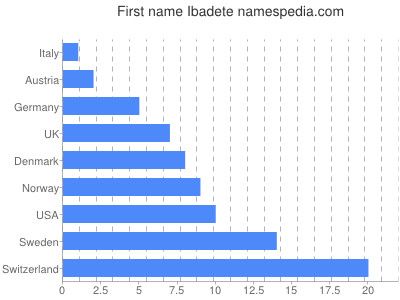 prenom Ibadete