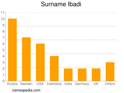 Familiennamen Ibadi