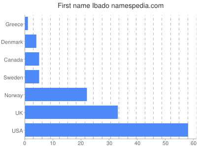 prenom Ibado