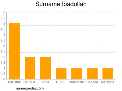 Familiennamen Ibadullah