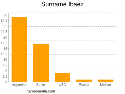 Familiennamen Ibaez