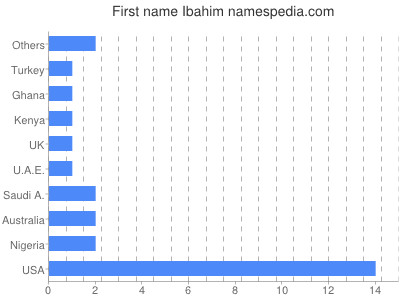 Vornamen Ibahim