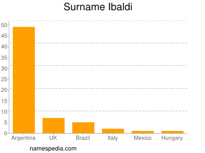 Familiennamen Ibaldi