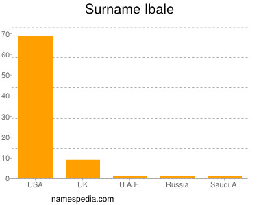 Familiennamen Ibale