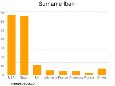 Surname Iban