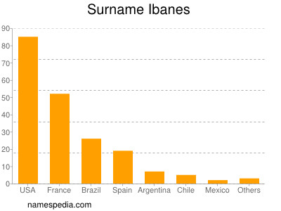 Surname Ibanes