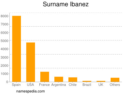 Familiennamen Ibanez