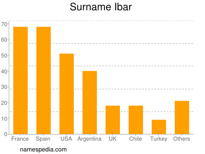 Surname Ibar