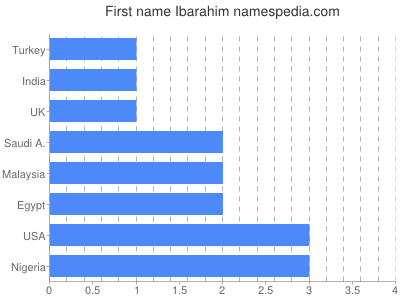 Given name Ibarahim