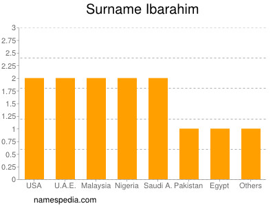 Surname Ibarahim