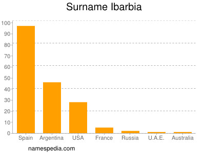 Familiennamen Ibarbia
