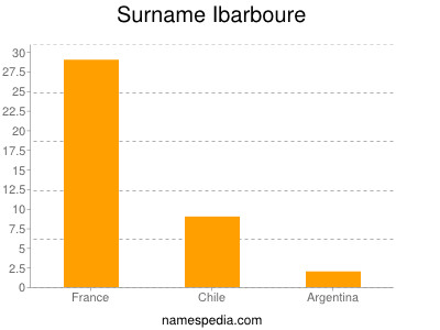 Familiennamen Ibarboure