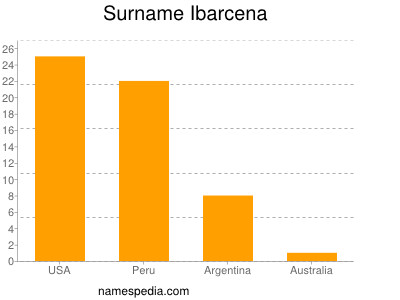 Familiennamen Ibarcena