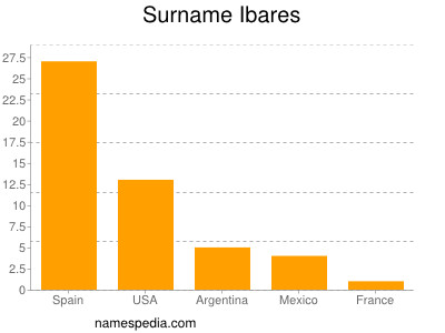 Surname Ibares