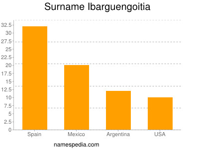 Familiennamen Ibarguengoitia