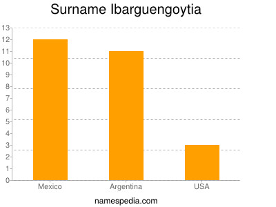 Familiennamen Ibarguengoytia