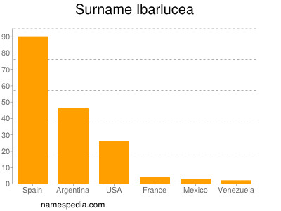 Familiennamen Ibarlucea