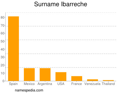 Familiennamen Ibarreche