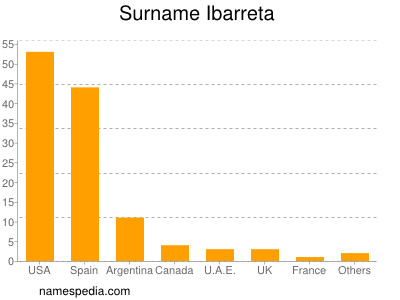 Surname Ibarreta