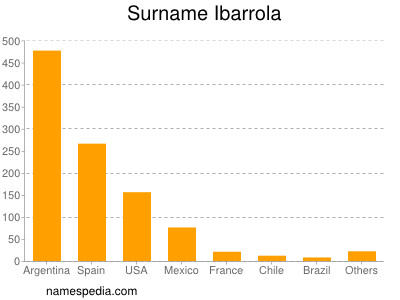 Familiennamen Ibarrola