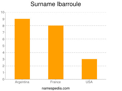 Familiennamen Ibarroule