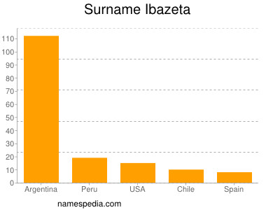 Familiennamen Ibazeta