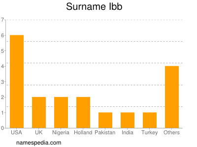 Surname Ibb