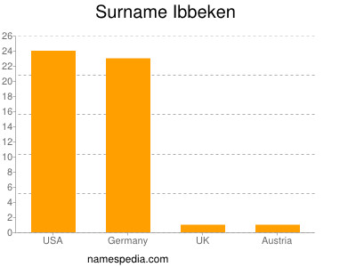 Familiennamen Ibbeken