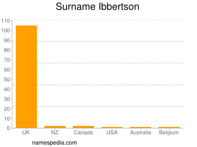 Familiennamen Ibbertson