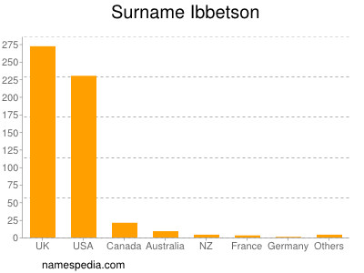 Surname Ibbetson