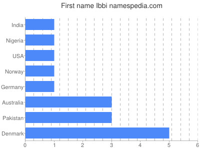 Vornamen Ibbi
