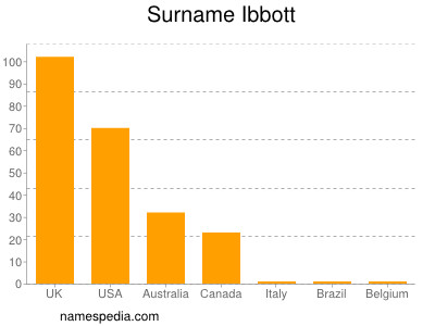 Familiennamen Ibbott