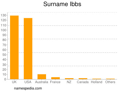 Surname Ibbs