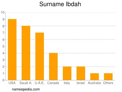 nom Ibdah