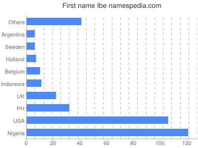 Given name Ibe