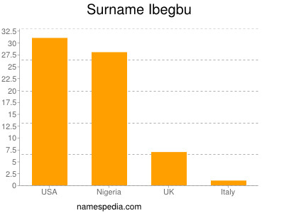 Surname Ibegbu