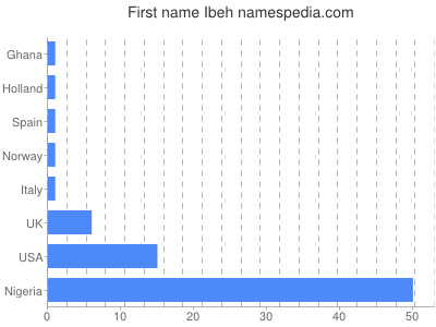 Given name Ibeh