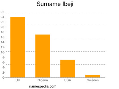 Familiennamen Ibeji