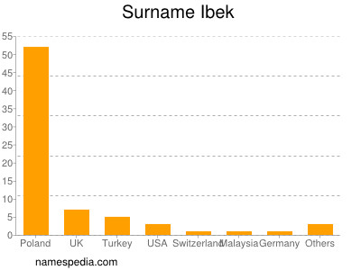 Familiennamen Ibek