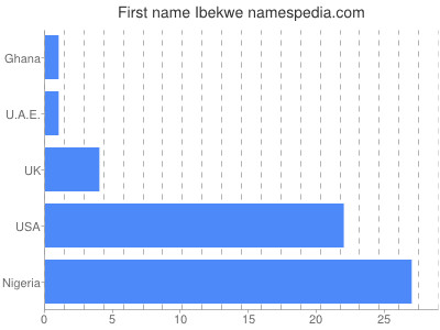 Given name Ibekwe