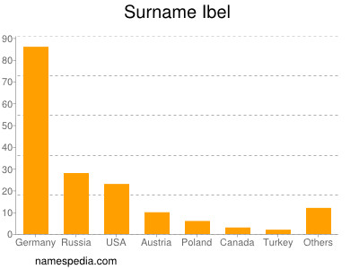 nom Ibel