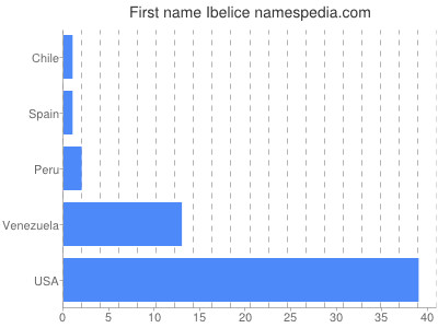 Given name Ibelice