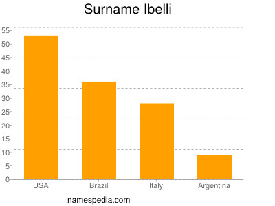 Familiennamen Ibelli