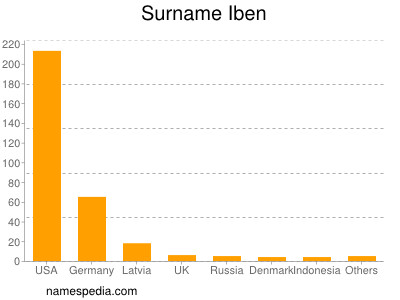 Familiennamen Iben