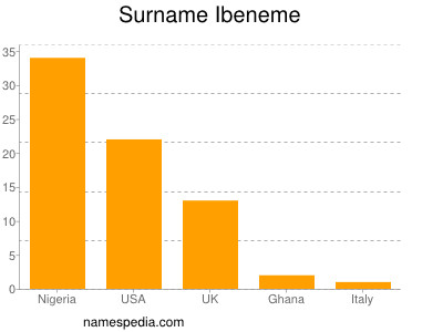 Familiennamen Ibeneme