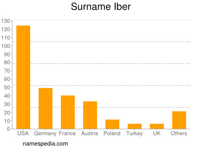 Surname Iber