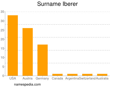 Familiennamen Iberer