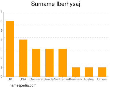 Familiennamen Iberhysaj