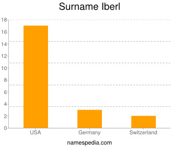 Familiennamen Iberl