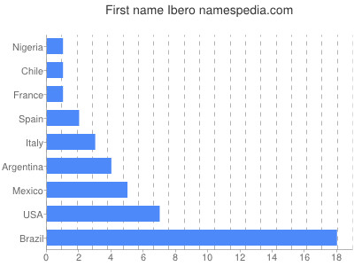 Vornamen Ibero